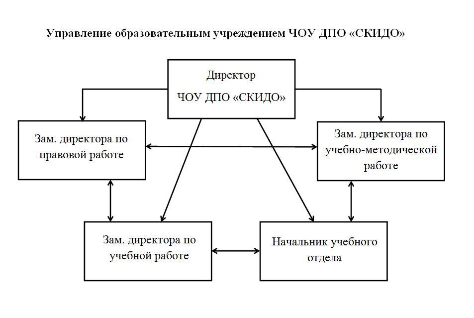 Управленческий педагогический проект. ЧОУ ДПО.